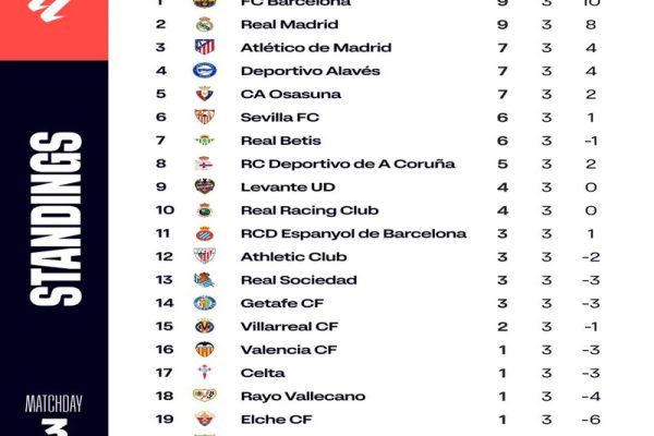 A Closer Look at Real Madrid’s LaLiga Lead