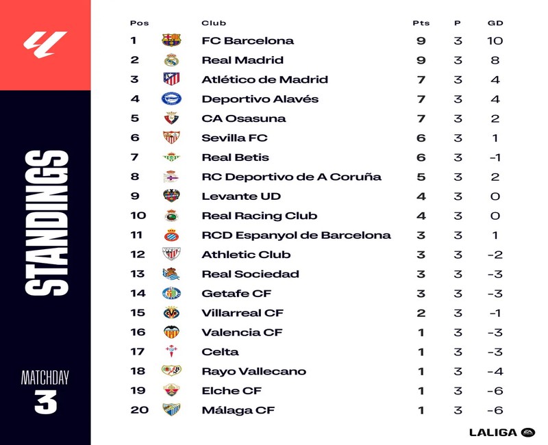 A Closer Look at Real Madrid’s LaLiga Lead